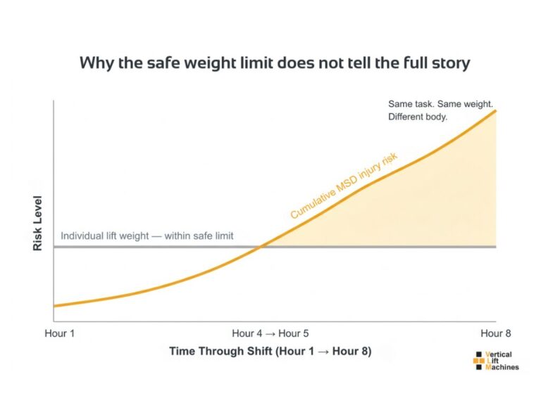 cumulative musculoskeletal disorder risk repetitive manual handling manufacturing shift