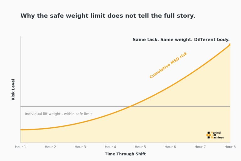 Cumulative musculoskeletal disorder risk rising across an 8-hour vehicle assembly line shift despite individual lift weight staying within safe limits