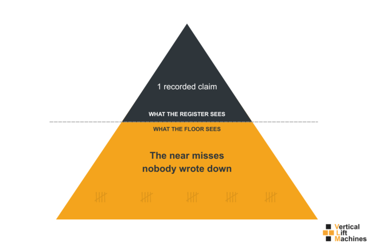 near miss reporting pyramid showing unrecorded drum handling near misses beneath one recorded injury claim