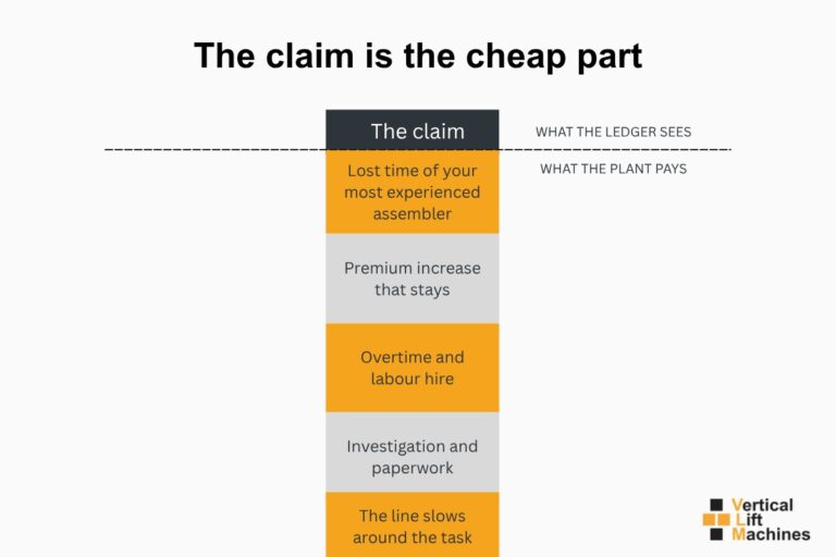 cost stack of a manual handling injury showing the claim above lost time, premium increase, backfill, investigation and slowed production